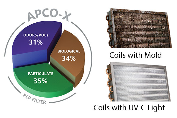 Apco X air purifying system