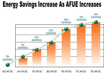 afue energy savings