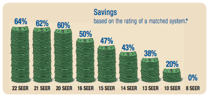 seer savings with new American Standard central AC systems